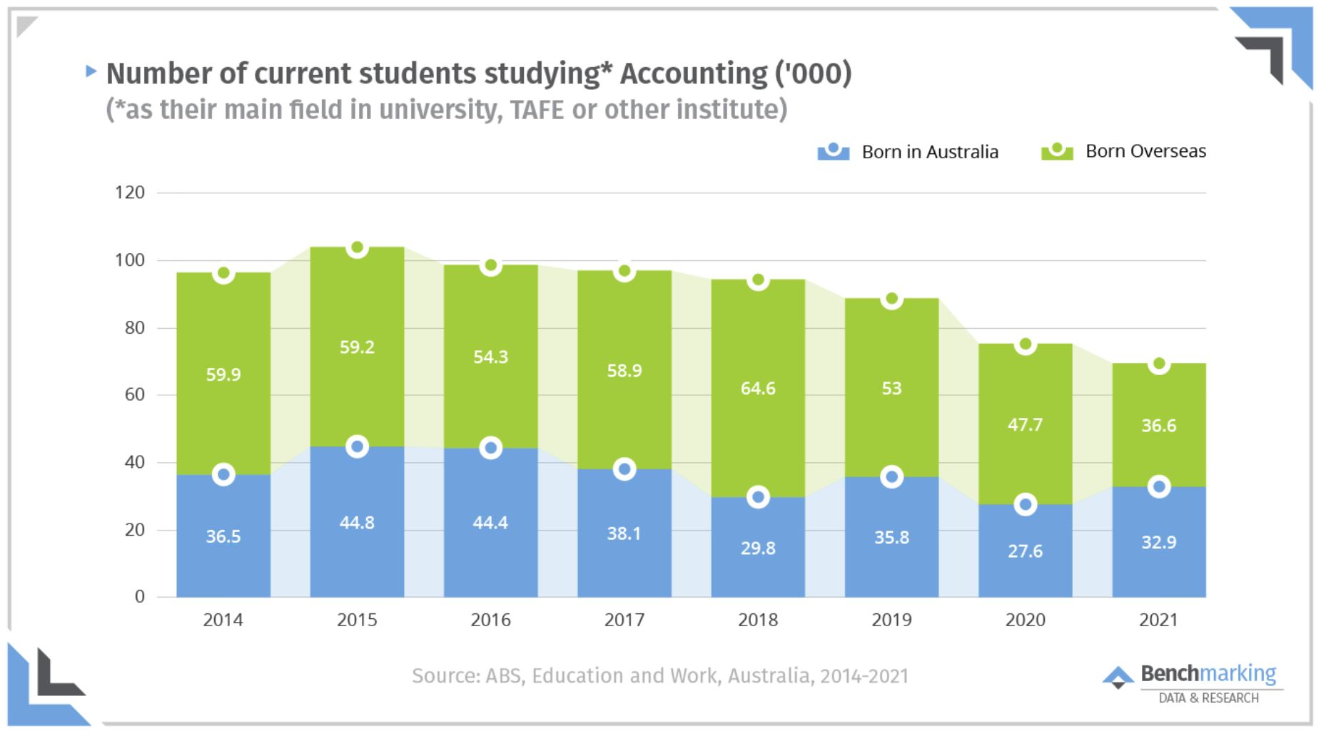 Where have all the accountants gone? Accounting Times